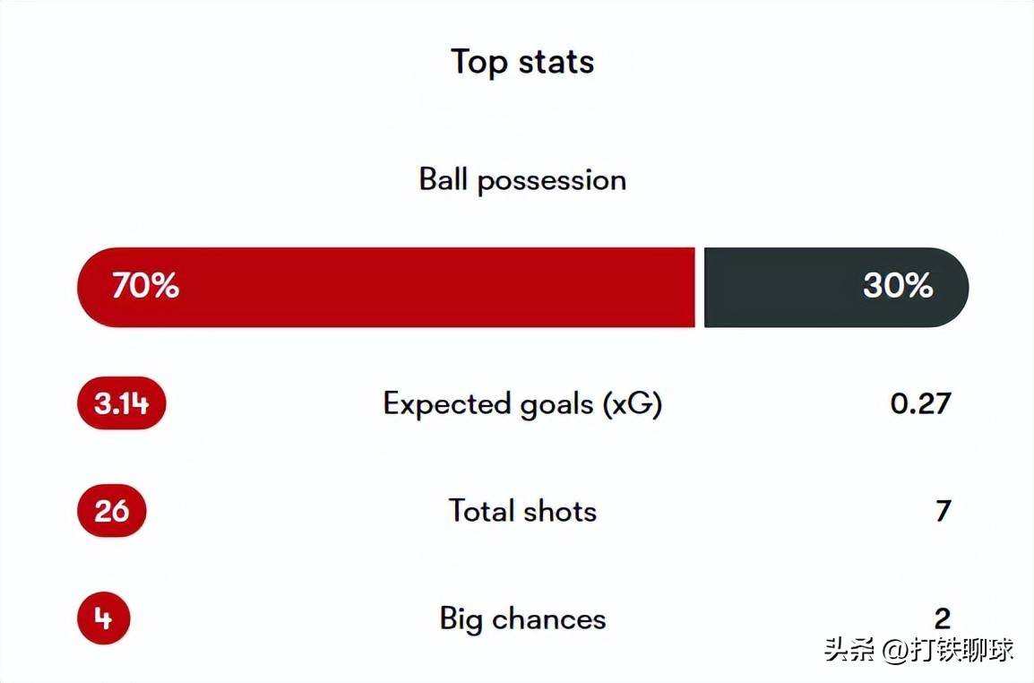 九游下载-英超专家总结,比赛中的数据变化反映战术核心变化